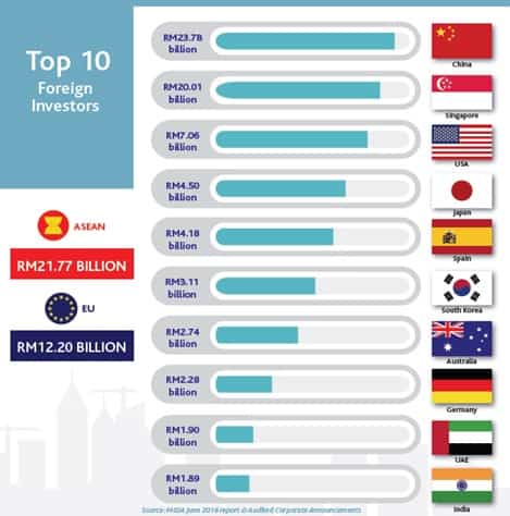 Xếp hạng các nước đầu tư: Trung Quốc, Singapore, Hoa Kỳ, Nhật Bản, Tây Ban Nha, Hàn Quốc, Úc, Đức, UAE, Ấn Độ.