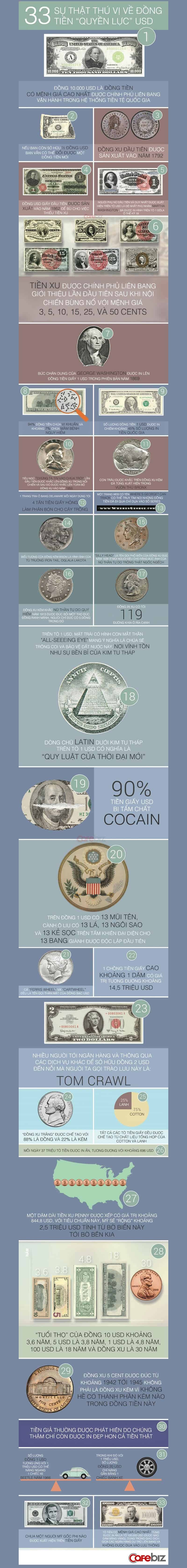 Infographic - Đồng Dolar và Những Điều Chưa Biết