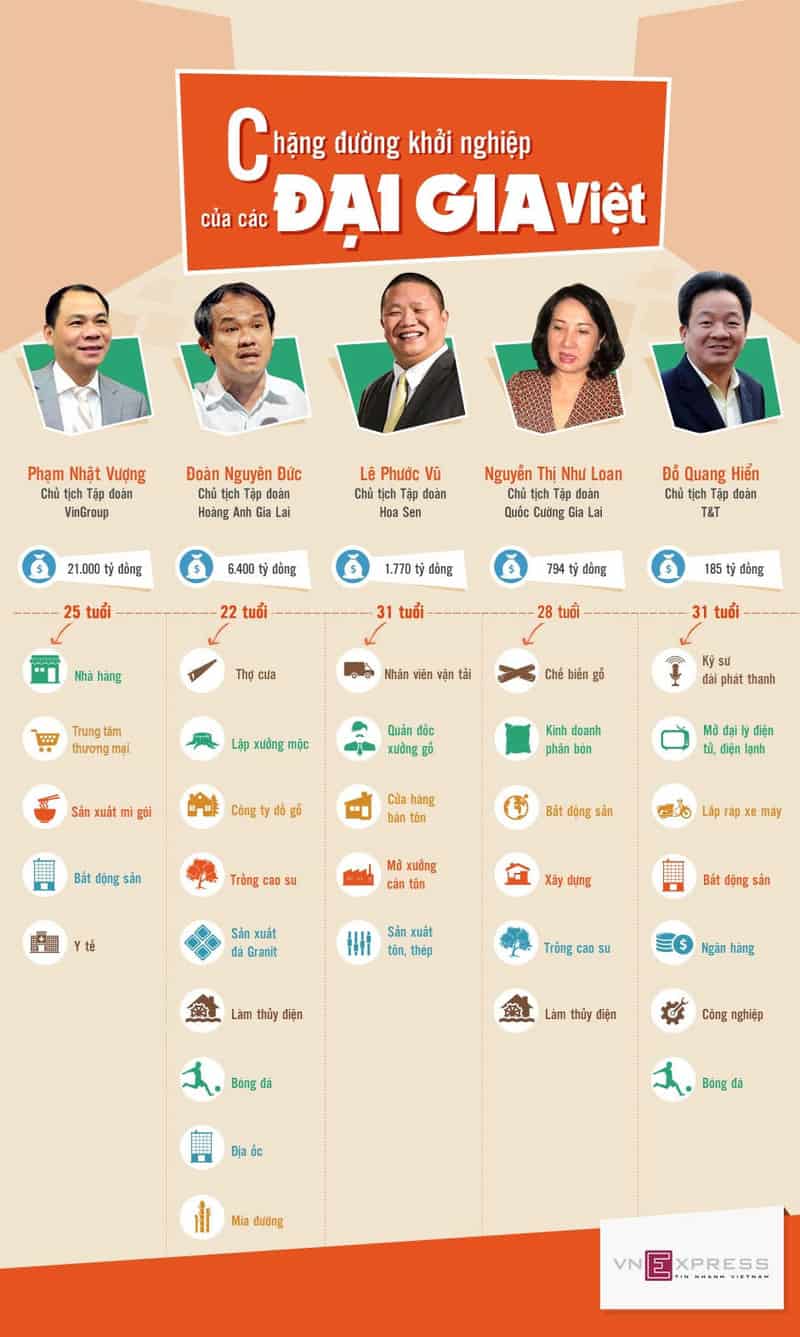 Infographic - Con đường khởi nghiệp của các Đại Gia Việt 