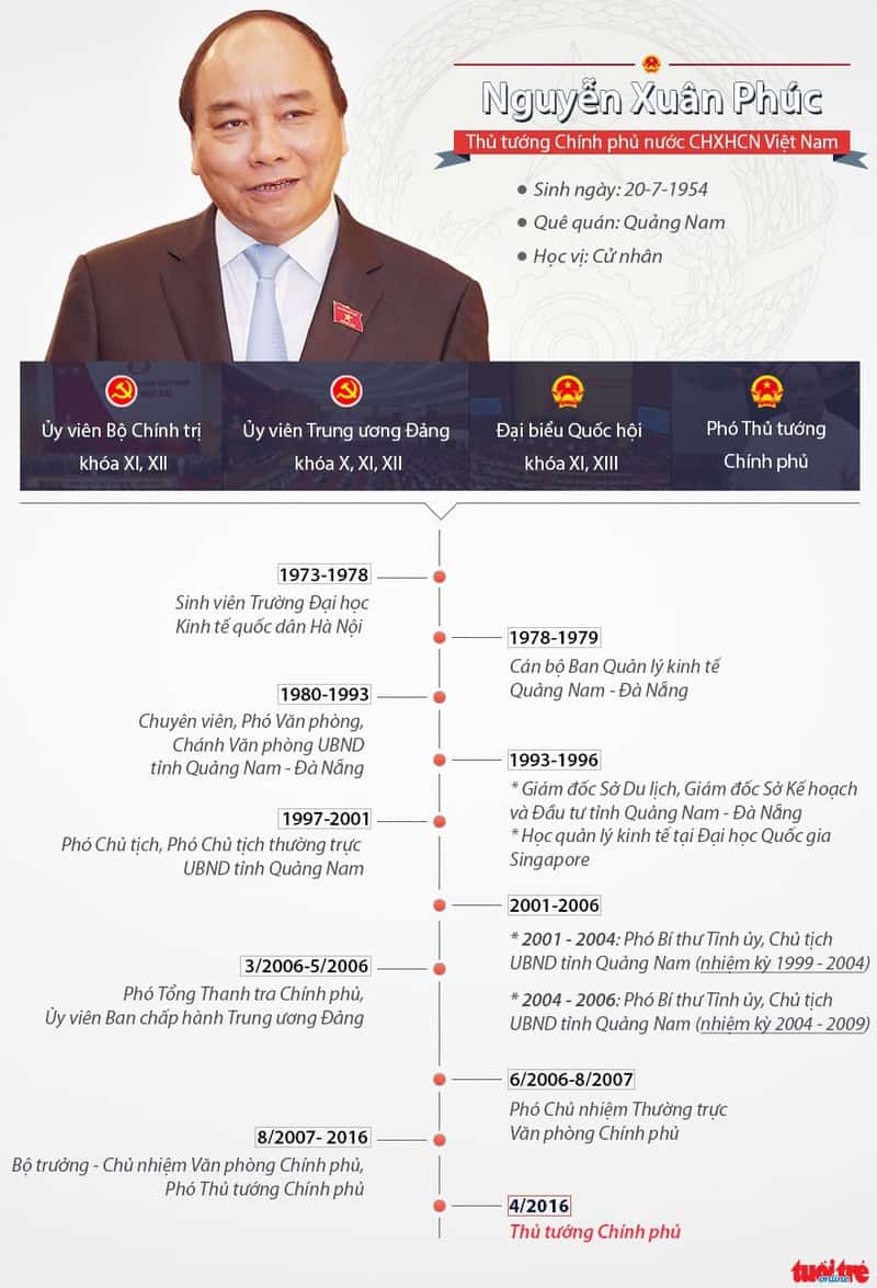 Infographic_Nguyen_Xuan_Phuc
