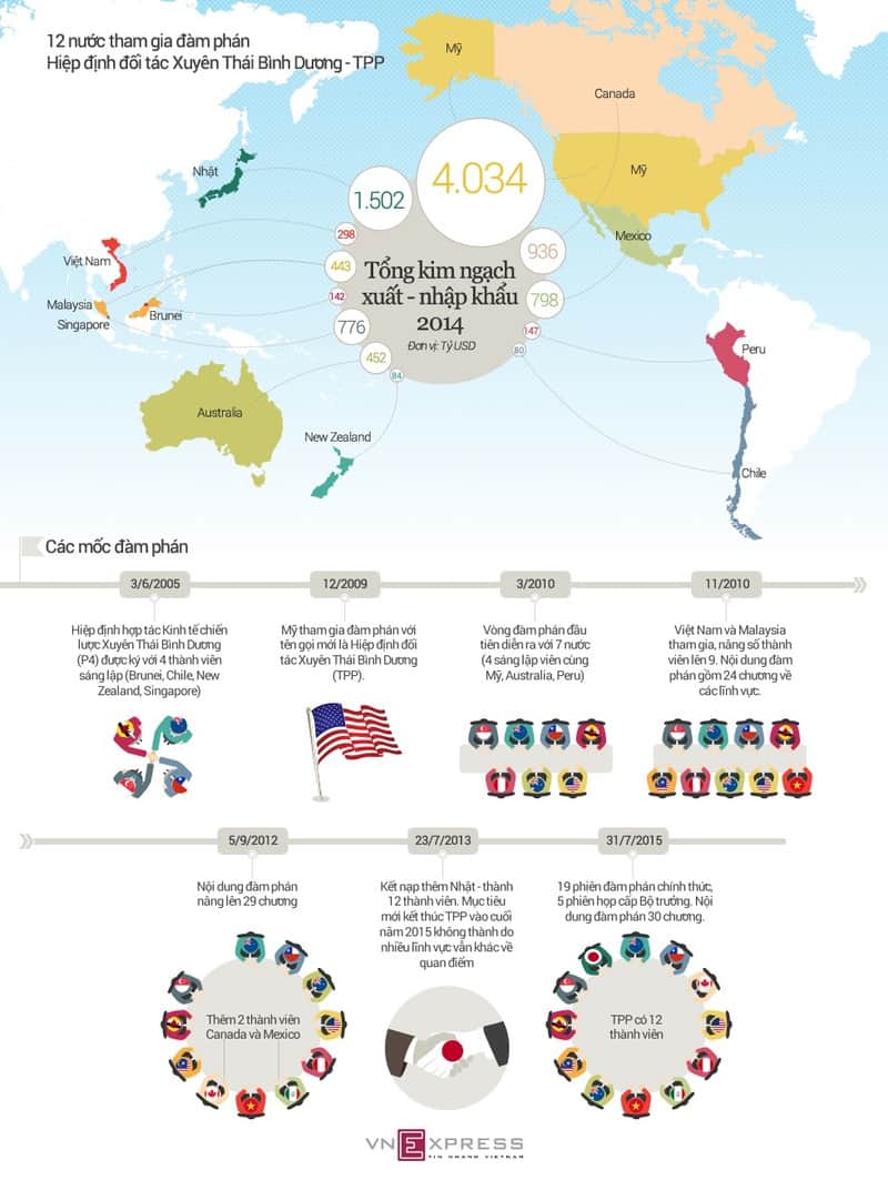 Infographic - Hiệp Định Đối Tác Xuyên Thái Bình Dương (TTP)