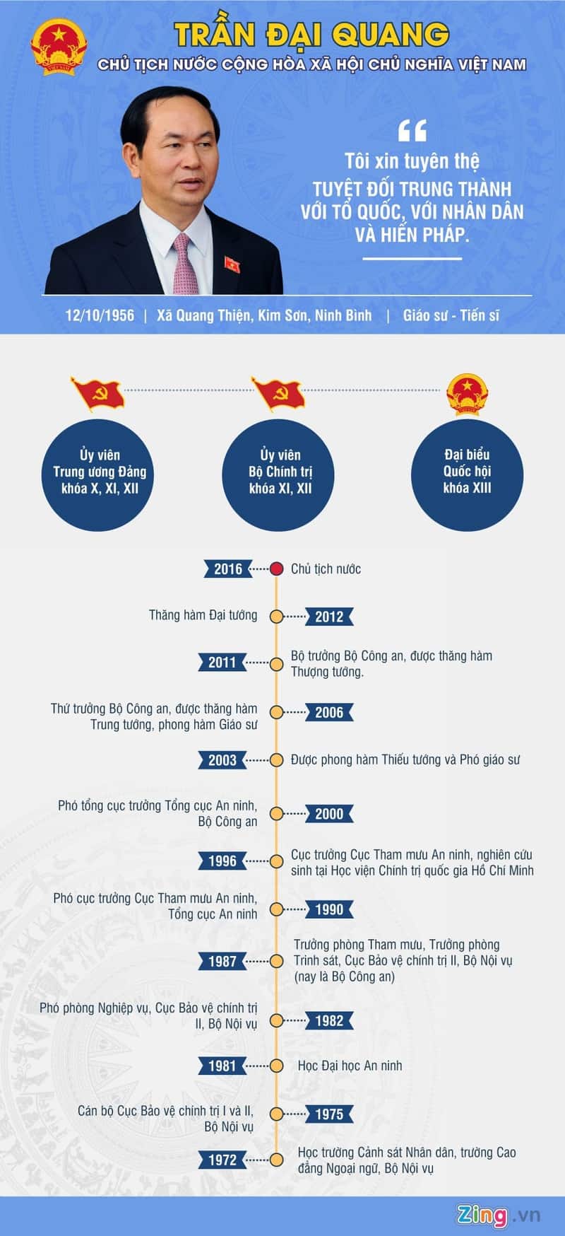 Infographic_Chu_Tich_Nuoc_2016_Tran_Dai_Quang