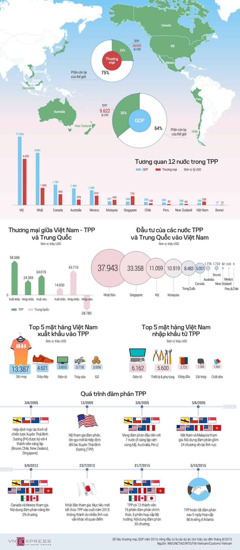 Infographic_Boi_Canh_TPP