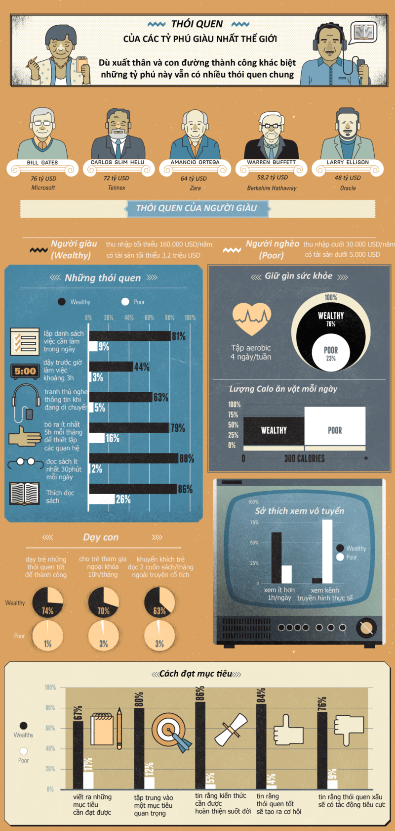 Infographic - Những thói quen của các tỷ phú giàu nhất thế giới