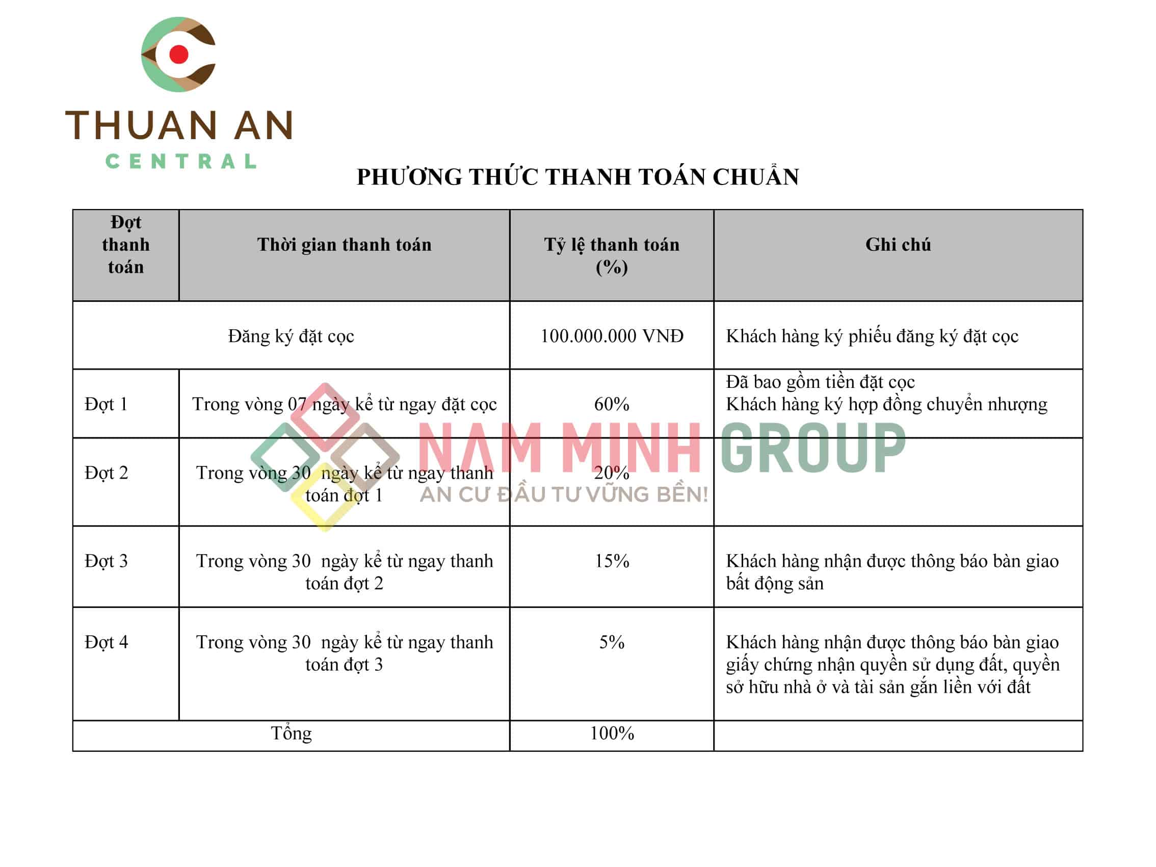 Phường thức thanh toán chuẩn Thuận An Central