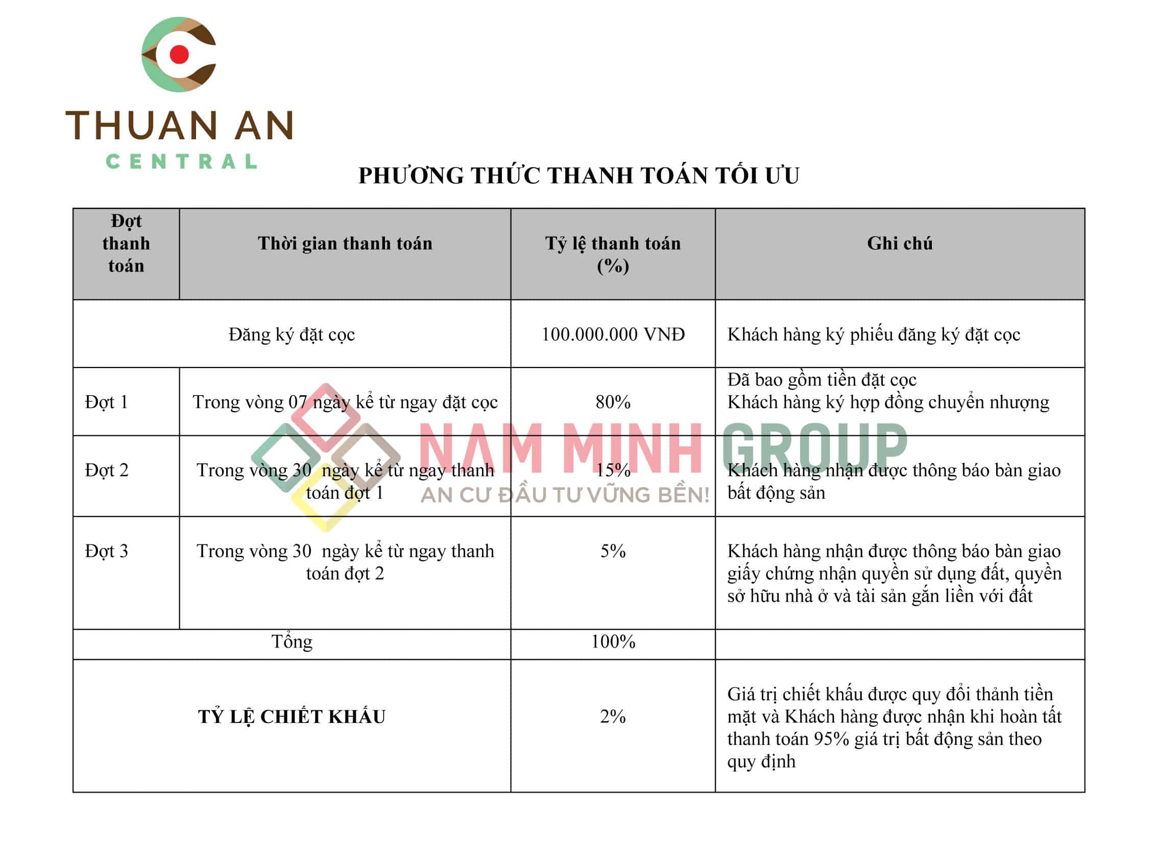 Phường thức thanh toán tối ưu Thuận An Central