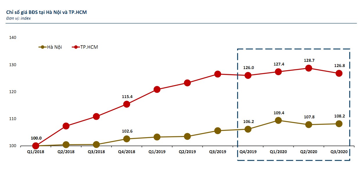 Biểu đồ chỉ số giá BĐS tại Hà Nội và TP.HCM. Nguồn: Báo cáo thị trường 2020 của Batdongsan.com.vn