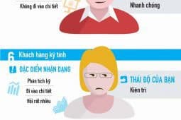 Infographic – Nhận Diện Khách Hàng và Thái Độ Của Người Bán Hàng